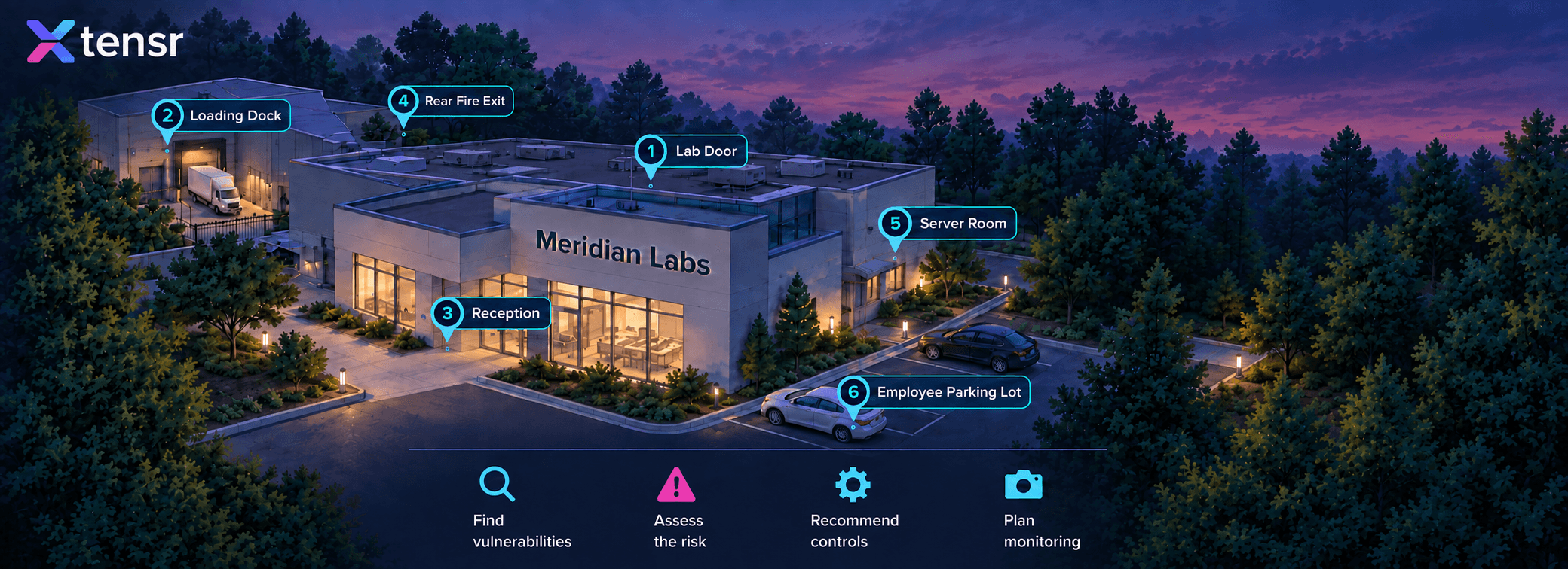 The Meridian Labs research campus at twilight, seen from the air, with six numbered hotspots marking the Lab Door, Loading Dock, Reception, Rear Fire Exit, Server Room and Employee Parking Lot, above an icon strip reading Find vulnerabilities, Assess the risk, Recommend controls and Plan monitoring.
