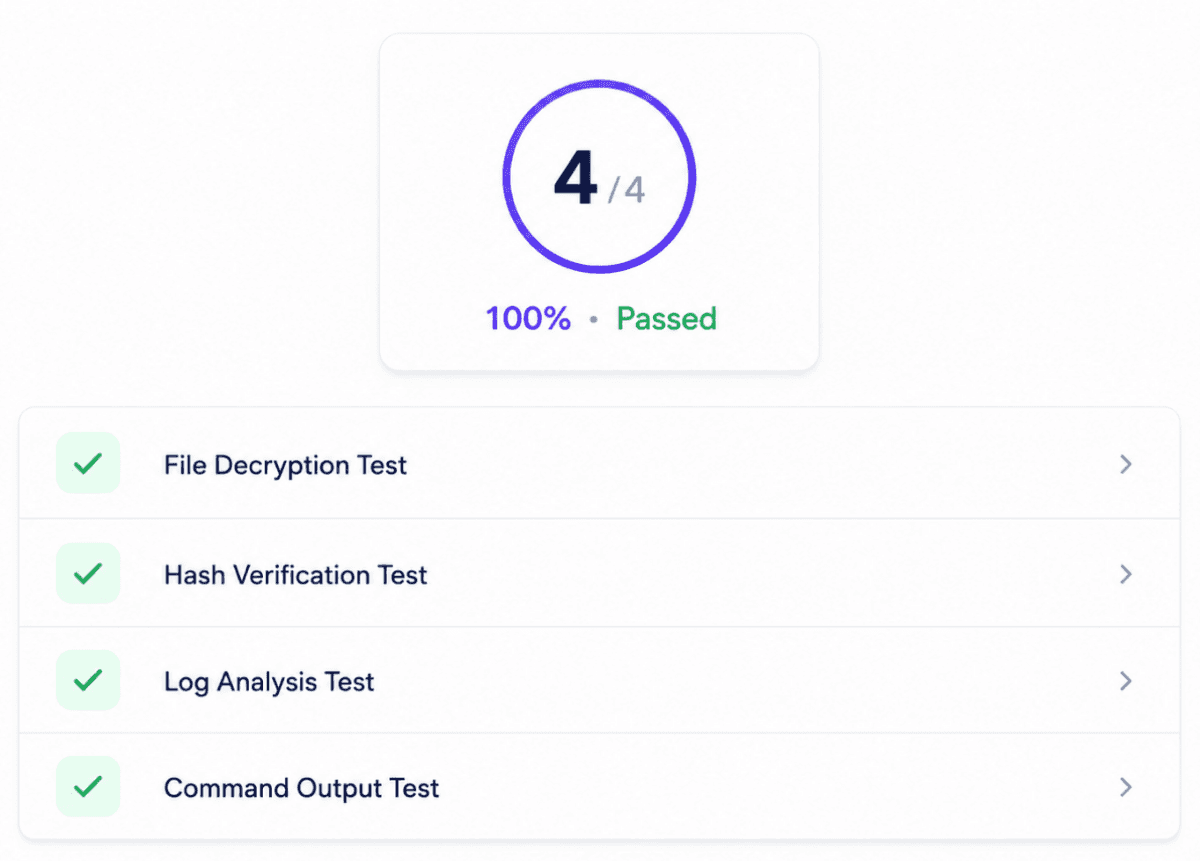 A lab results panel showing four of four test cases passed, including file decryption, hash verification and log analysis checks